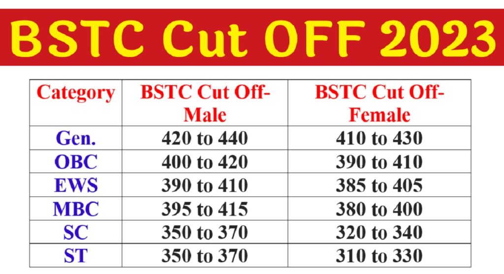 Rajasthan BSTC Cut Off 2023, Rajasthan Pre Deled Cut Off Marks 2023, राजस्थान बीएसटीसी कट ऑफ 2023, Rajasthan BSTC Cut off Marks 2023,