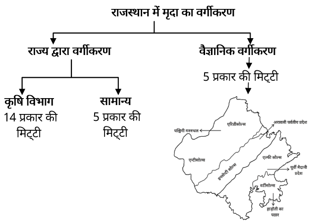 राजस्थान में मृदा का वर्गीकरण 